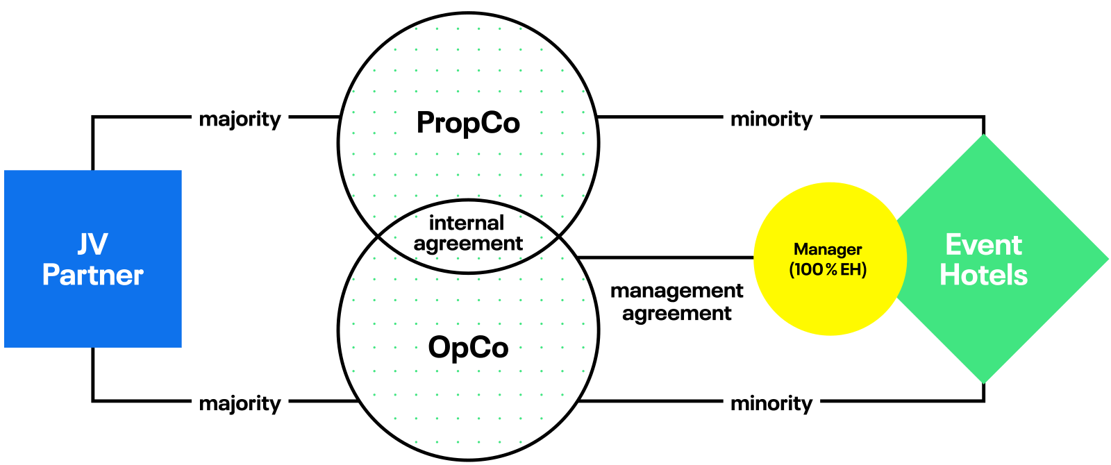 Event Hotels Operations Structure